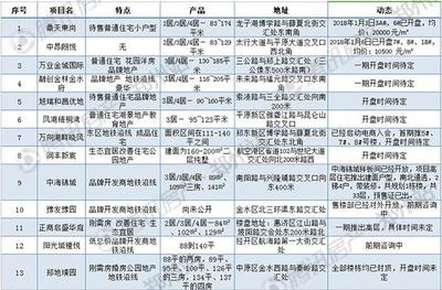 2018上半年鄭州36個純新樓盤出爐!你想買那個?